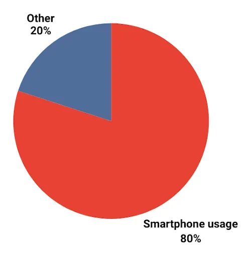 Pie chart diagram of smartphone usage and others Screenshot